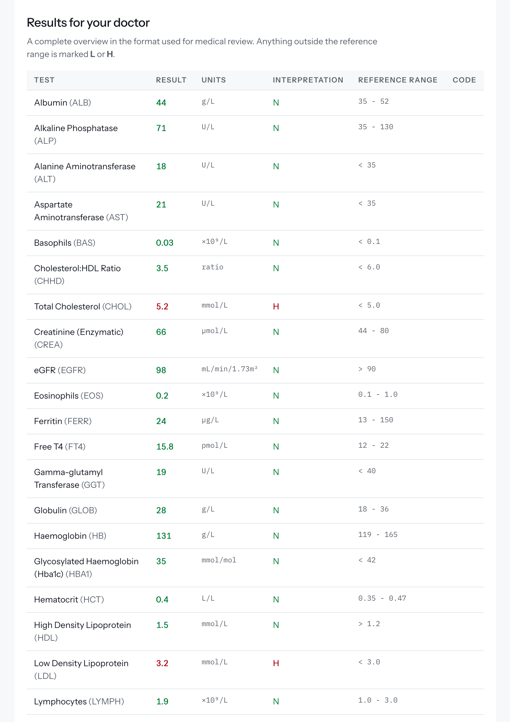 The results table in a Doxtor blood test report, with each result, its units and reference range, and anything outside the range marked H or L